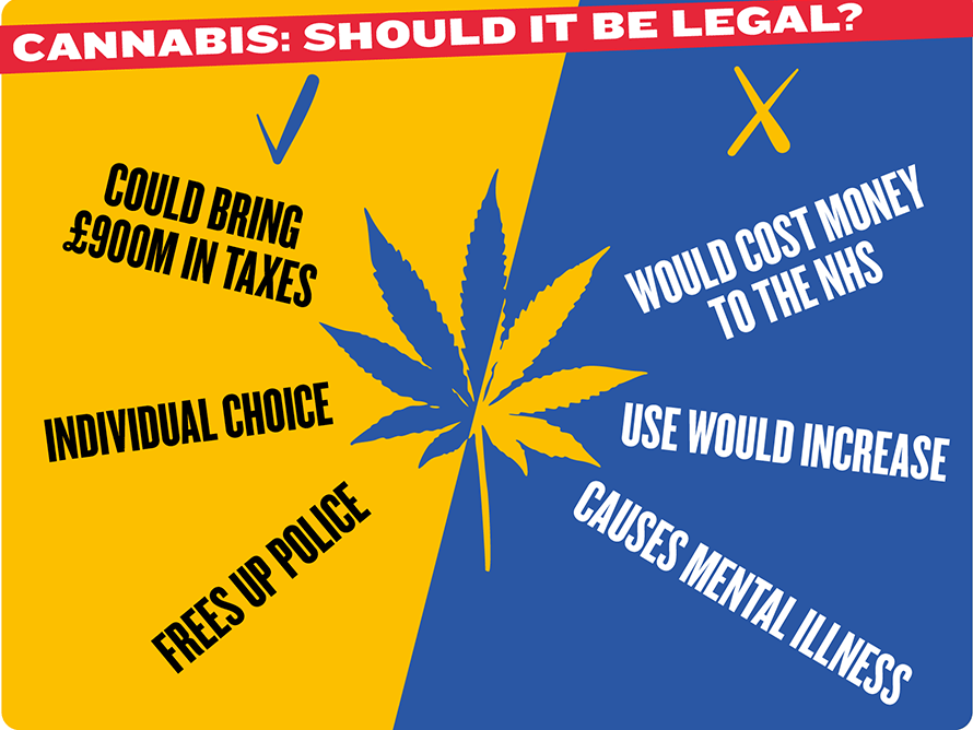 Legalization of Cannabis in the UK